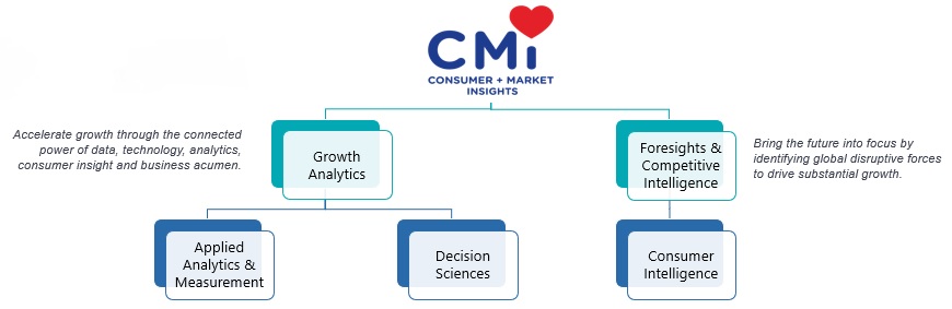 CMI tree